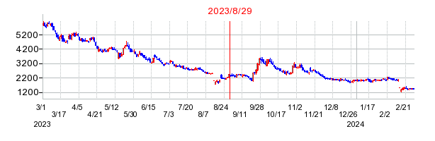 2023年8月29日 15:34前後のの株価チャート